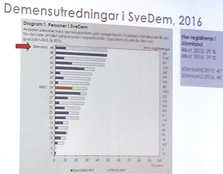 Stapeldiagram demensutredningar i SveDem 2016