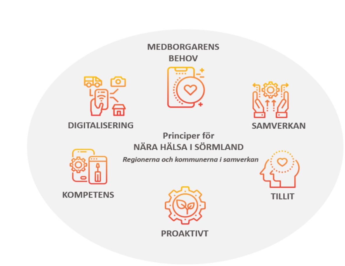 översiktsbild principer för Nära hälsa i Sörmland