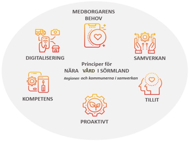 Illustration av Principerna för nära vård är medborgarens behov, samverkan, tillit, proaktivt, kompetens och digitalisering.