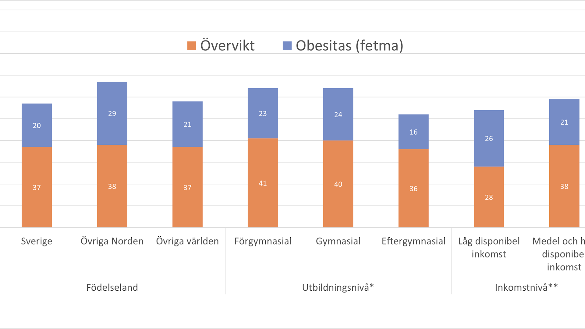 Stapeldiagram över övervikt och obesitas för olika grupper