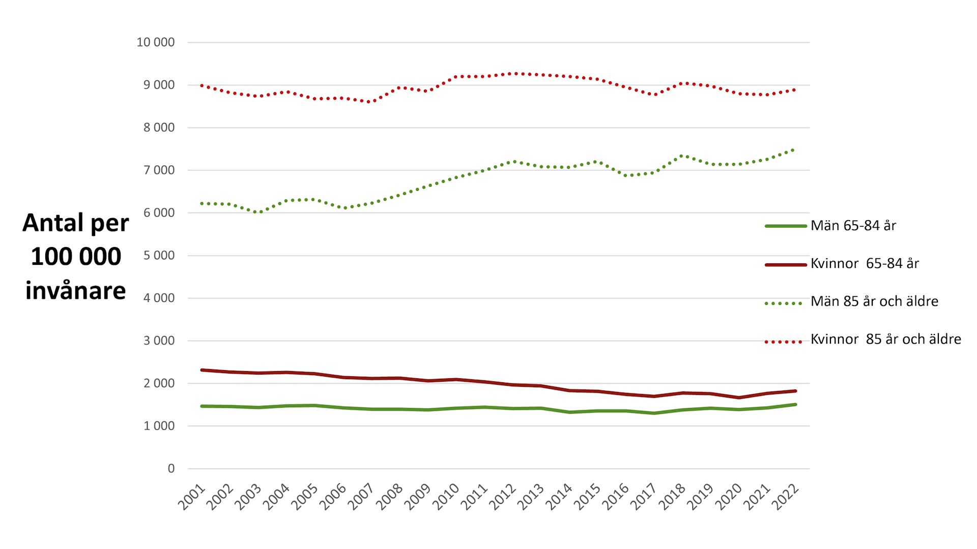 Linjediagram över antal rapporterade fall för kvinnor och män från 65 år