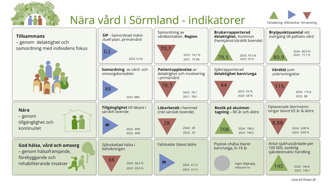 Bild som visar alla indikatorer
